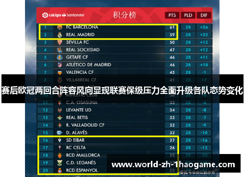 赛后欧冠两回合阵容风向显现联赛保级压力全面升级各队态势变化 赛后欧冠两回合阵容风向显现联赛保级压力全面升级各队态势变化